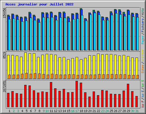 Acces journalier pour Juillet 2022