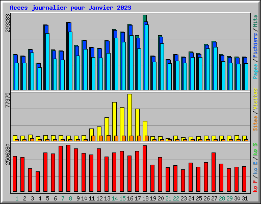 Acces journalier pour Janvier 2023