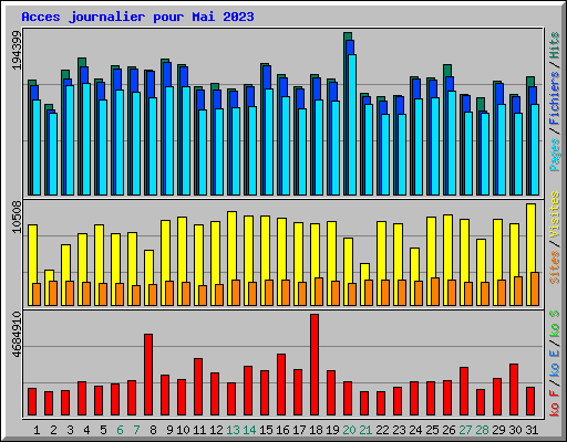 Acces journalier pour Mai 2023