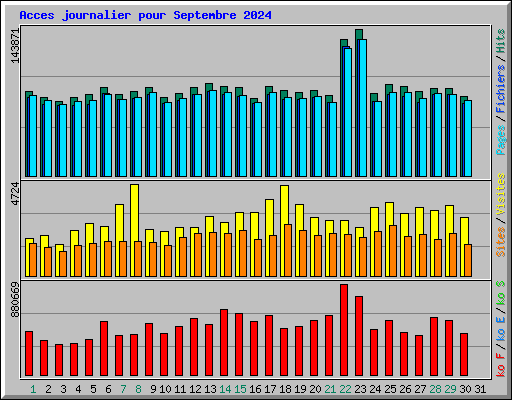 Acces journalier pour Septembre 2024