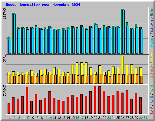 Acces journalier pour Novembre 2024