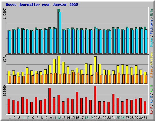 Acces journalier pour Janvier 2025
