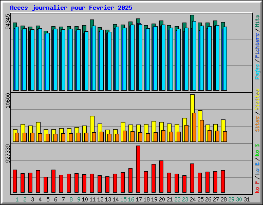Acces journalier pour Fevrier 2025