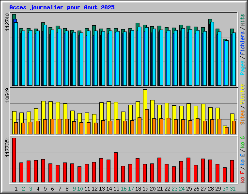 Acces journalier pour Aout 2025
