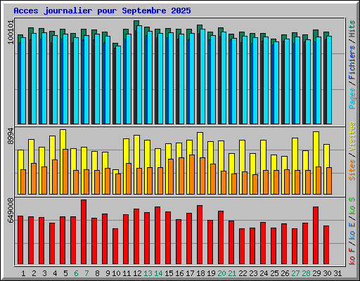 Acces journalier pour Septembre 2025