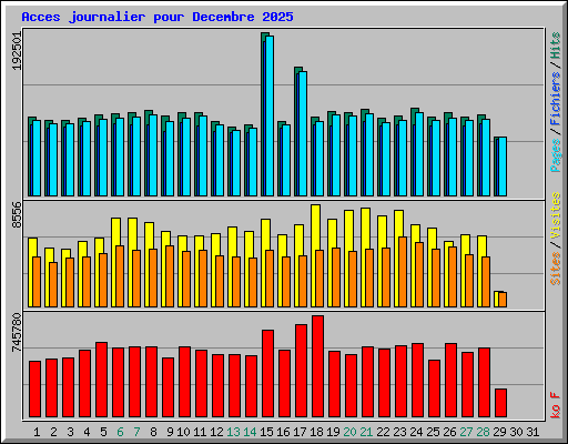 Acces journalier pour Decembre 2025