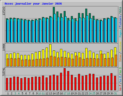 Acces journalier pour Janvier 2026