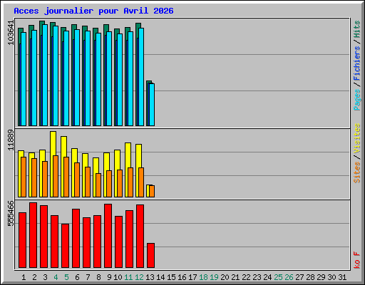 Acces journalier pour Avril 2026