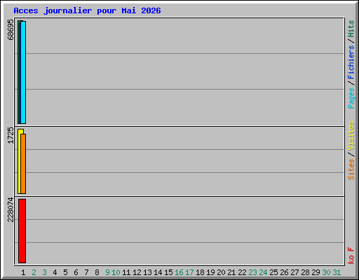 Acces journalier pour Mai 2026