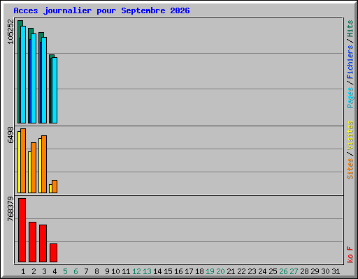 Acces journalier pour Septembre 2026