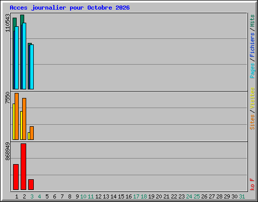 Acces journalier pour Octobre 2026