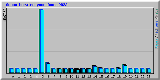 Acces horaire pour Aout 2022