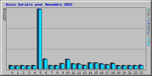 Acces horaire pour Novembre 2022