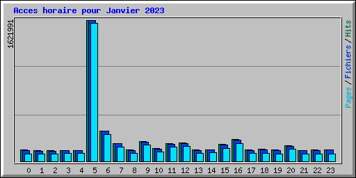 Acces horaire pour Janvier 2023