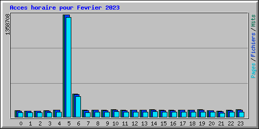 Acces horaire pour Fevrier 2023
