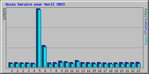 Acces horaire pour Avril 2023