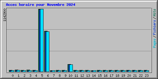 Acces horaire pour Novembre 2024