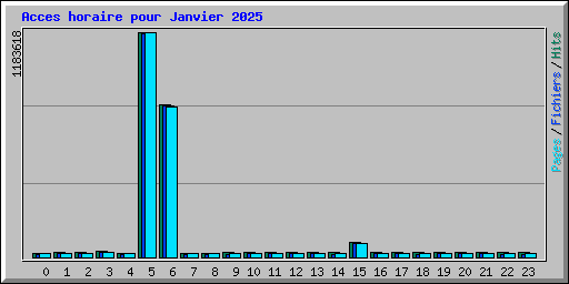 Acces horaire pour Janvier 2025