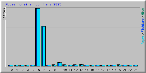 Acces horaire pour Mars 2025