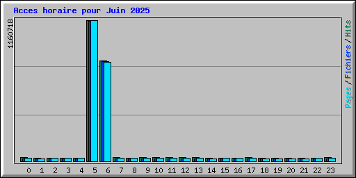 Acces horaire pour Juin 2025