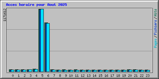 Acces horaire pour Aout 2025