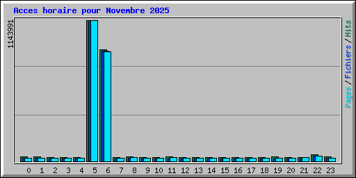 Acces horaire pour Novembre 2025