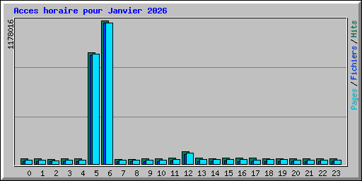 Acces horaire pour Janvier 2026