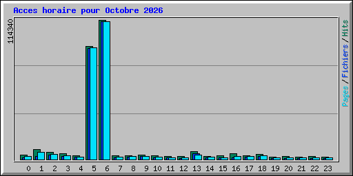Acces horaire pour Octobre 2026