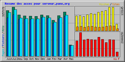 Resume des acces pour serveur.panx.org